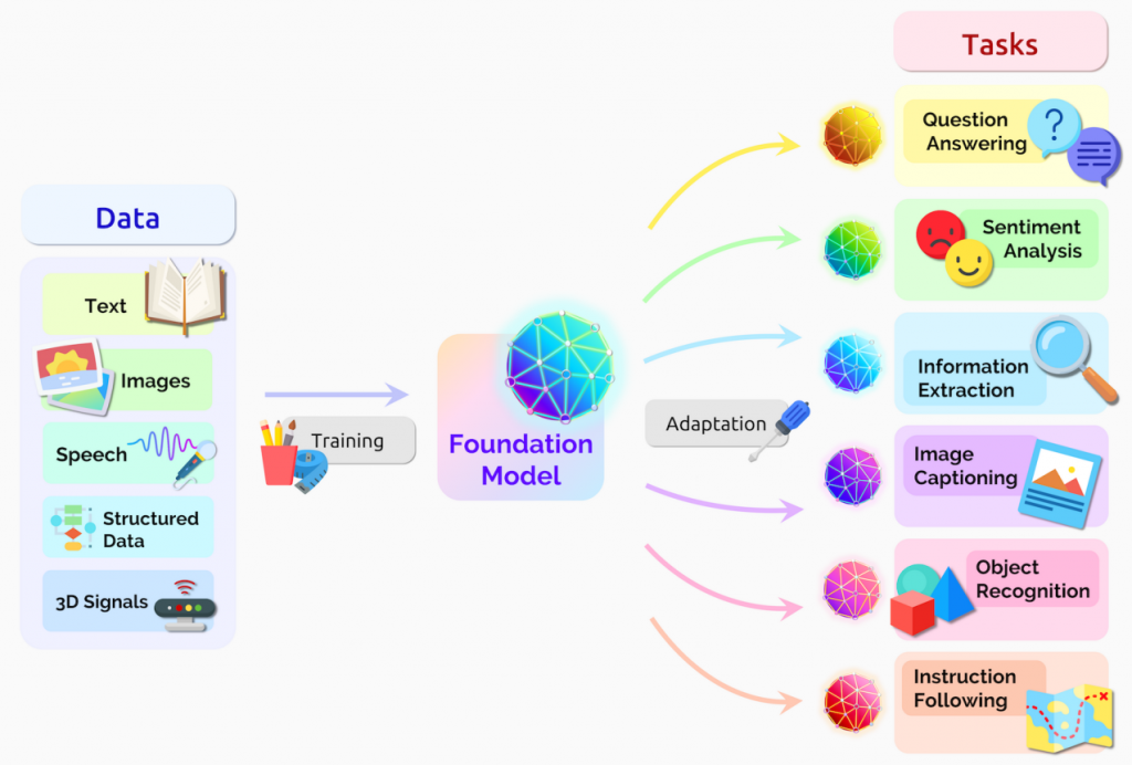 https://www.artificialintelligence.news/pathal/uploads/2021/09/2021-foundationmodel-1024x692.png